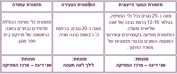 תזמורות מרכז המוסיקה